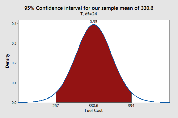 Hypothesis Testing and Confidence Intervals - Statistics By Jim