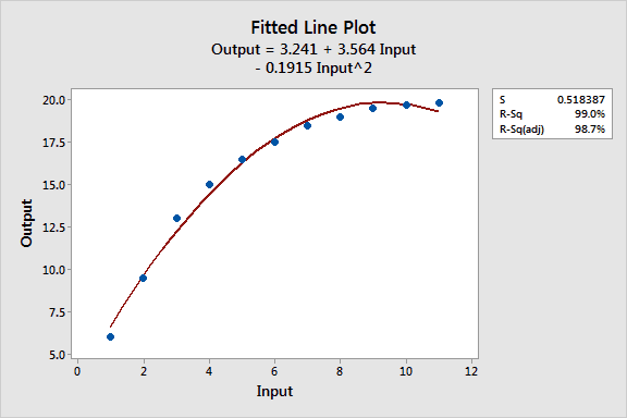 Curve Fitting Using Linear And Nonlinear Regression - Statistics By Jim