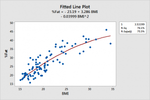 Regression Tutorial With Analysis Examples - Statistics By Jim