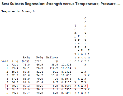 Guide To Stepwise Regression And Best Subsets Regression Statistics