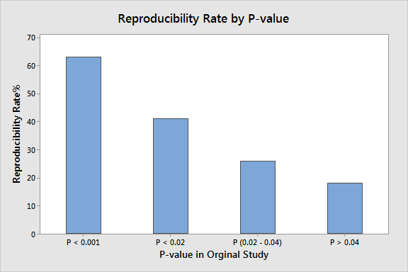 What Is The Relationship Between The Reproducibility Of Experimental Results And P Values