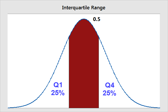 Interquartile Range IQR How To Find And Use It Statistics By Jim