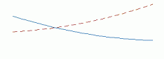 Depiction of a curved interaction effect. Regression model contains both a quadratic term and an interaction term.