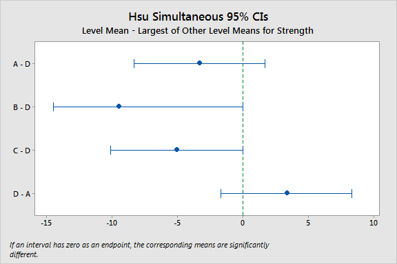 Using Post Hoc Tests With ANOVA - Statistics By Jim