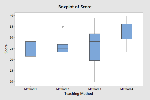 Example of a boxplot that displays scores by teaching method.