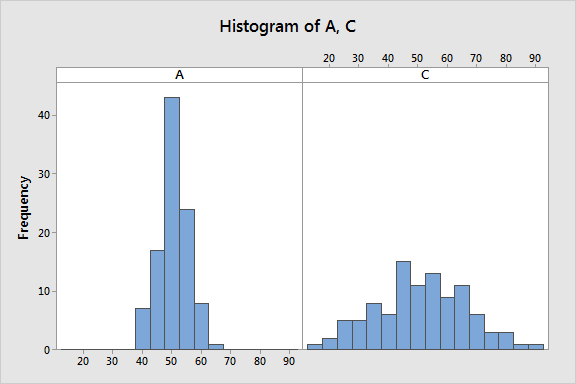 Using Histograms To Understand Your Data - Statistics By Jim