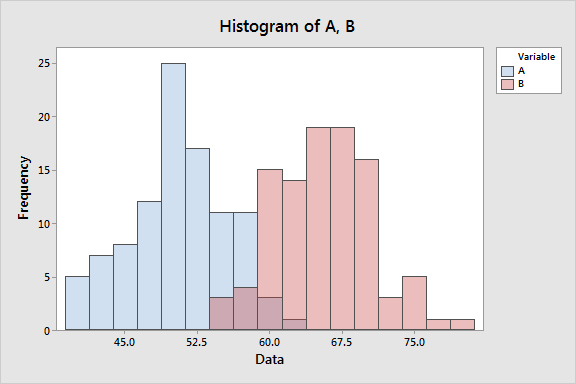 Using Histograms To Understand Your Data - Statistics By Jim