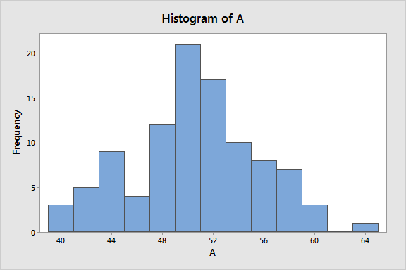 Using Histograms To Understand Your Data - Statistics By Jim