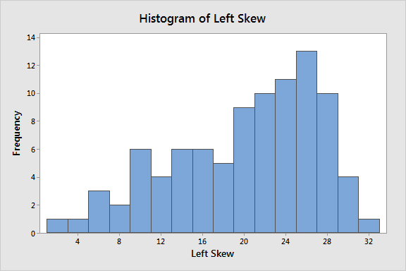 Skewed Distribution: Definition & Examples - Statistics By Jim