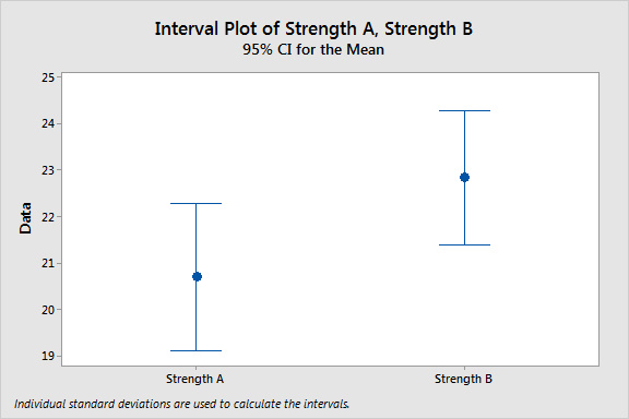 One-way ANOVA (Tukey's Post Hoc Test with 95% confidence interval