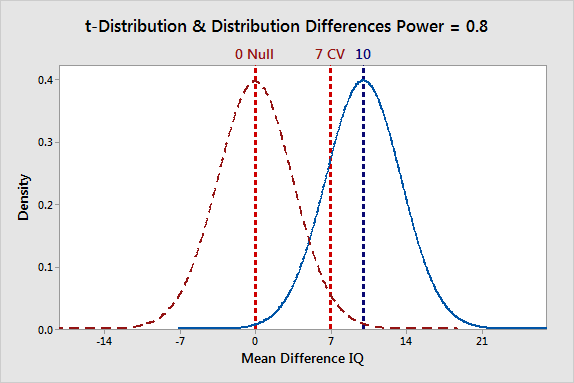 Power Tests: What, When and Why Do Them?