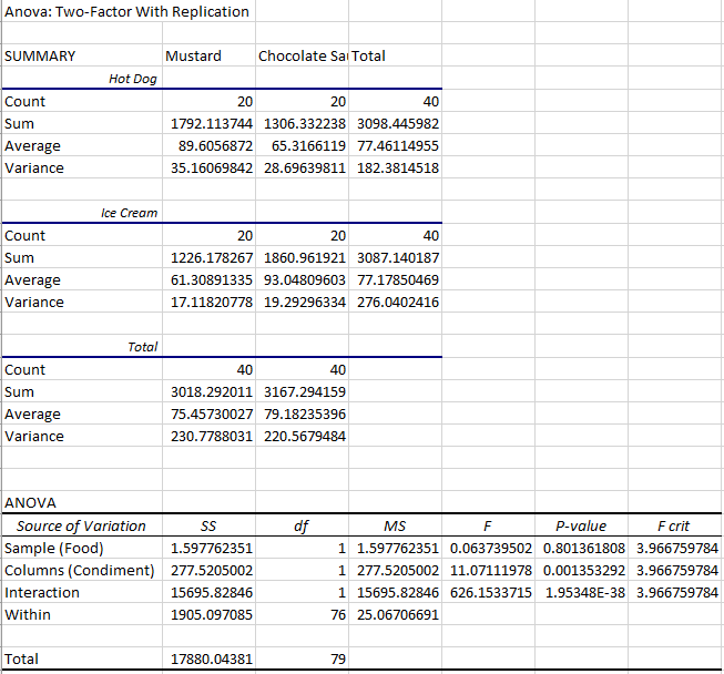 How To Do Two-Way ANOVA In Excel - Statistics By Jim