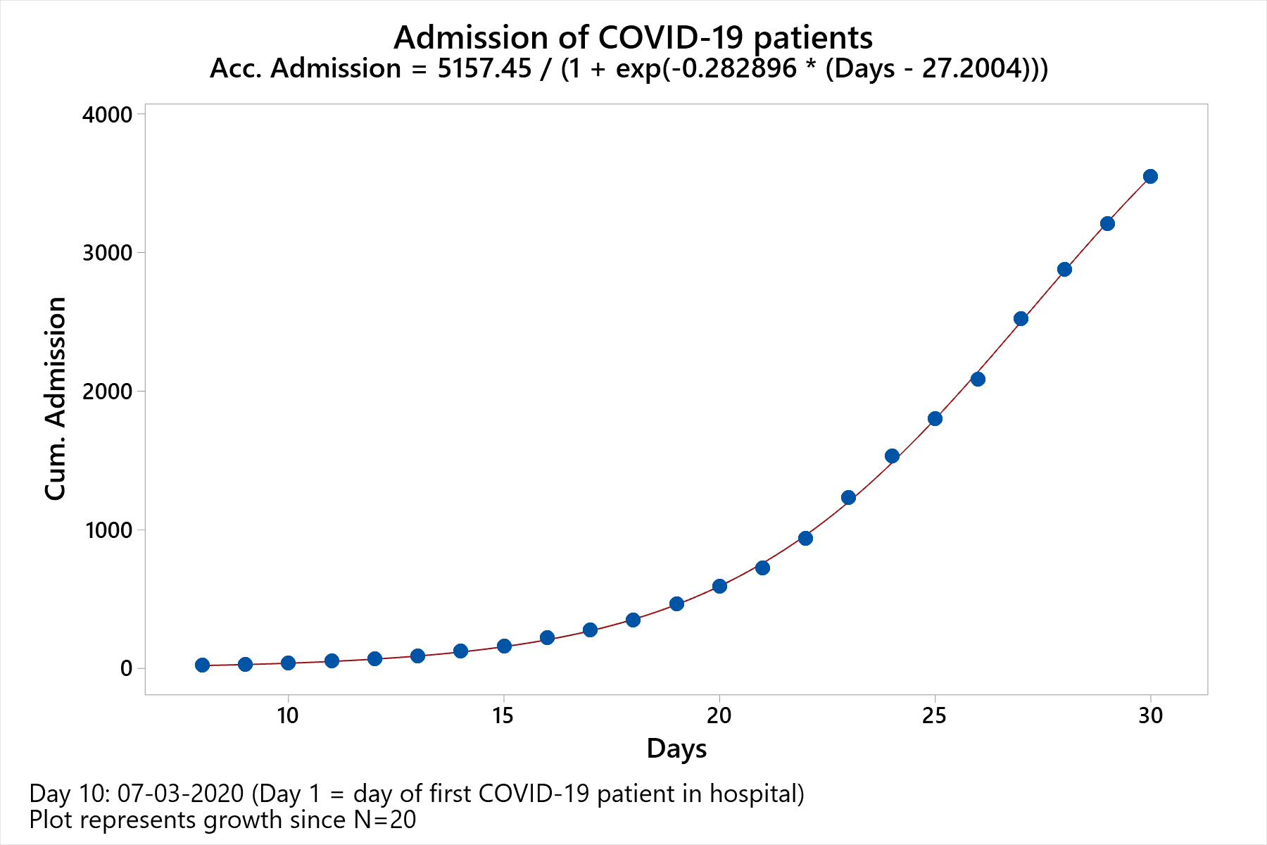 Logistic growth curve fit of patient admissions in Netherlands.