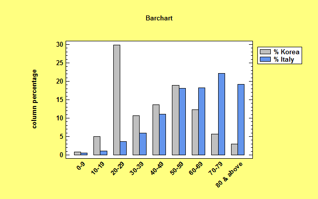 bar chart of confirmed coronavirus