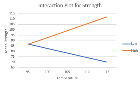 Excel recreation of an interaction plot.