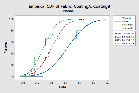 Empirical Cumulative Distribution Function Cdf Plots Statistics By Jim