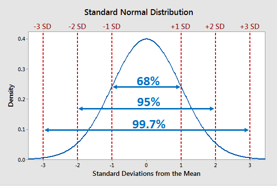 Empirical Rule Definition Formula Statistics By Jim