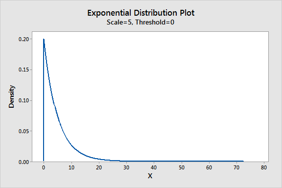 Exponential Distribution Uses Parameters Examples Statistics By Jim