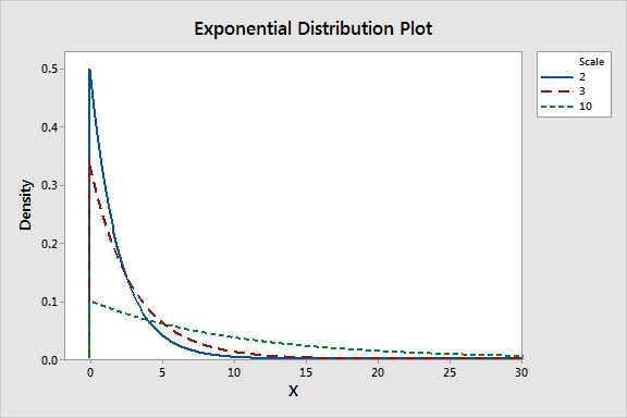 Exponential Distribution - Statistics By Jim