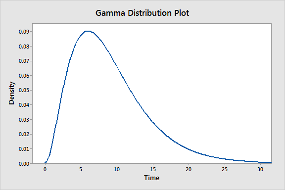 Gamma Distribution Uses Parameters And Examples Statistics By Jim