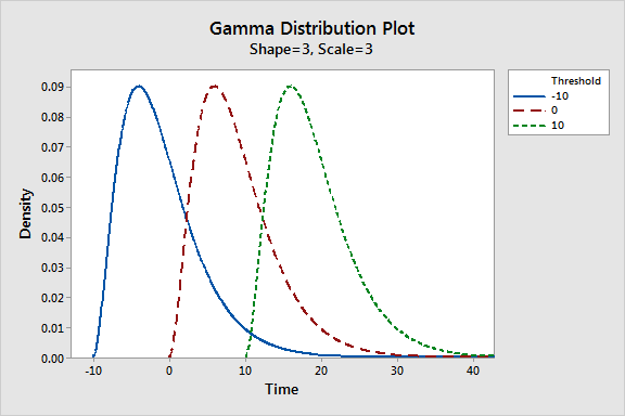 Gamma Distribution: Uses, Parameters & Examples - Statistics By Jim