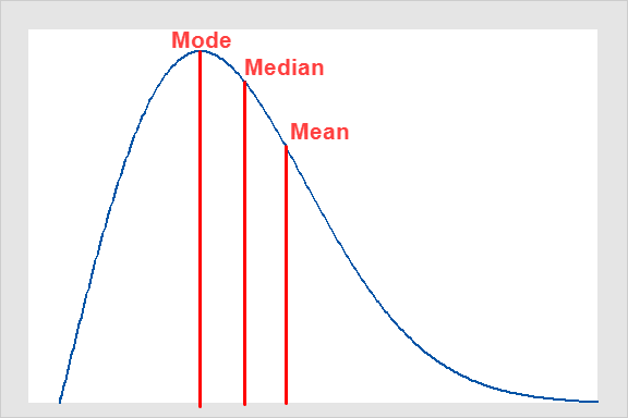 Skewed Distribution Definition Examples Statistics By Jim