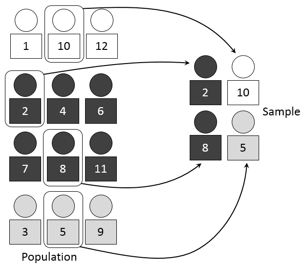 Stratified Sampling Definition Advantages Examples Statistics By Jim