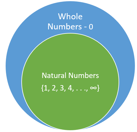 essay on natural number