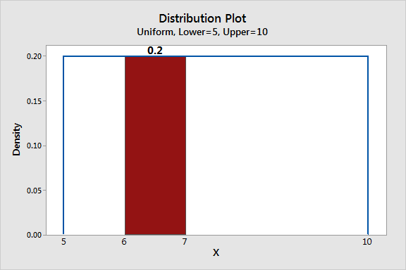 Uniform Distribution Definition Examples Statistics By Jim