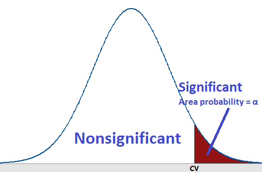 Critical Value Definition Finding Calculator Statistics By Jim