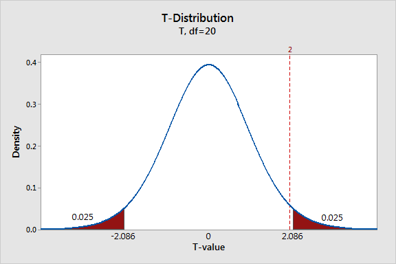 Test Statistic: Definition, Types & Formulas - Statistics By Jim