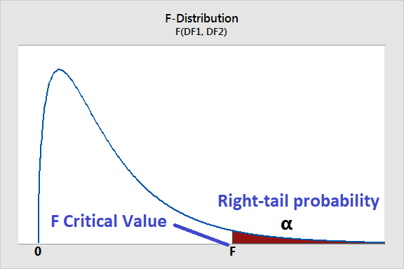 f distribution tables statistics