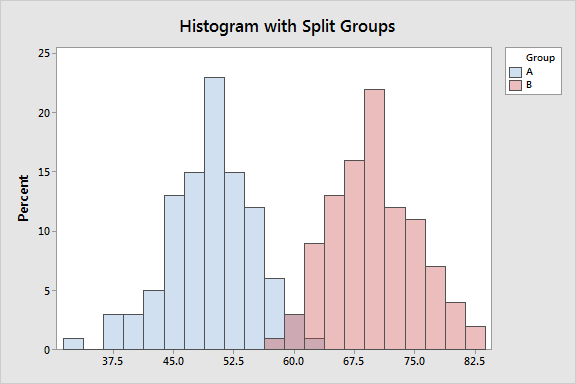 Bimodal Distribution: Definition, Examples & Analysis - Statistics By Jim