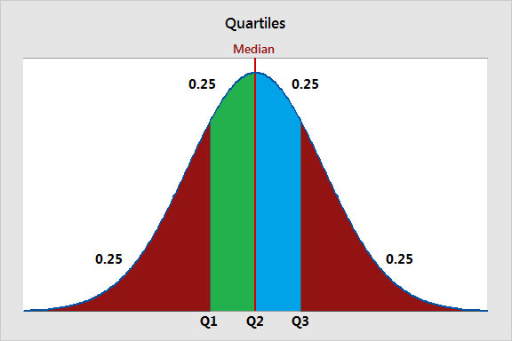 Quartile: Definition, Finding, and Using - Statistics By Jim