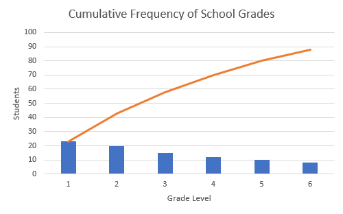 cumulative frequency chart