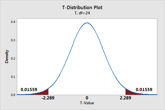 hypothesis testing compute p value
