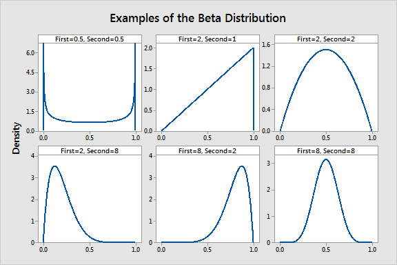 Beta Distribution Uses Parameters Examples Statistics By Jim