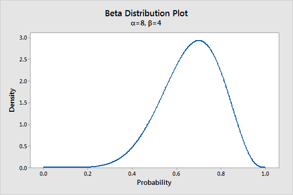 Beta Distribution: Uses, Parameters & Examples - Statistics By Jim