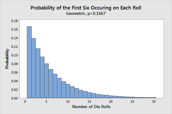 Geometric Distribution Uses Calculator Formula Statistics By Jim