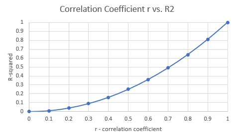 Graph displaying the relationship between r and R-squared.