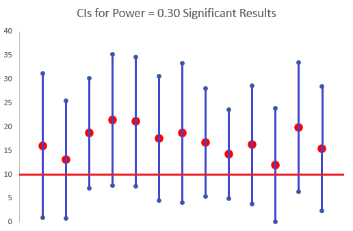 Graph of confidence intervals for the significant results when power = 0.30.