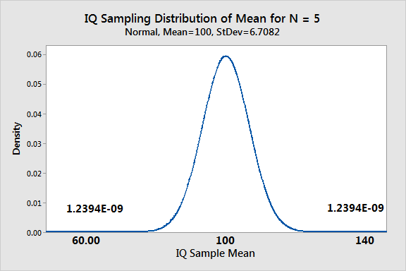 IQ sampling distribution of the means for N = 5.