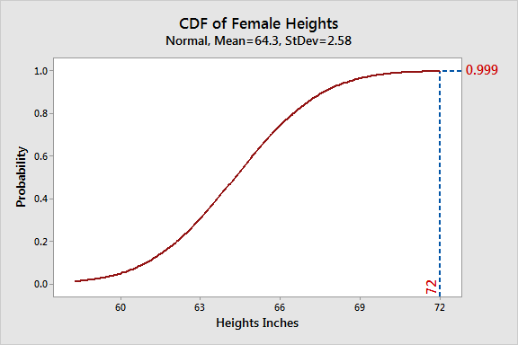 Cumulative Distribution Function Cdf Uses Graphs Vs Pdf
