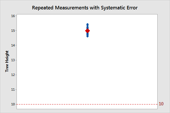 Random Error Vs Systematic Error Statistics By Jim