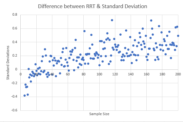 Scatter plot that illustrates the range rule of thumb's accuracy by different sample sizes.