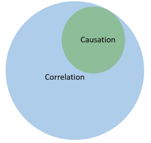 Correlation Vs Causation: Understanding The Differences - Statistics By Jim