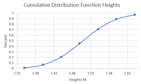 Cumulative Distribution Plot created in Excel.