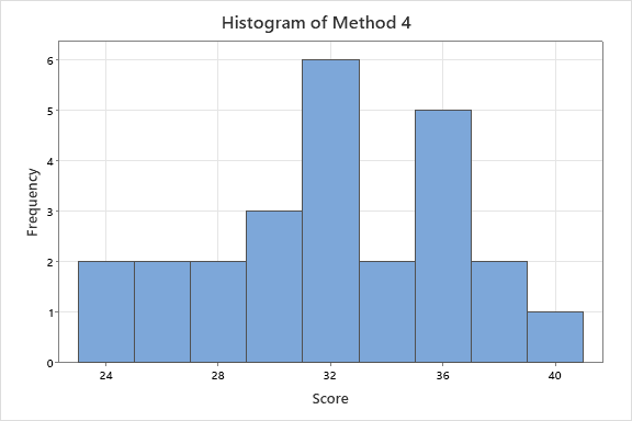 Histogram to compare to the boxplot.