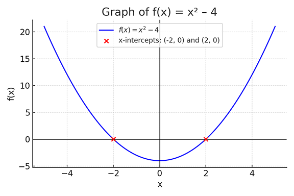 X-Intercept - Statistics By Jim